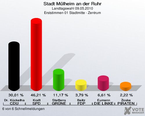 Stadt Mülheim an der Ruhr, Landtagswahl 09.05.2010, Erststimmen 01 Stadtmitte - Zentrum: Dr. Kückelhaus CDU: 30,01 %. Kraft SPD: 46,21 %. Steffens GRÜNE: 11,17 %. Beitz FDP: 3,79 %. Eumann DIE LINKE: 6,61 %. Zoske PIRATEN: 2,22 %. 6 von 6 Schnellmeldungen
