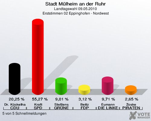 Stadt Mülheim an der Ruhr, Landtagswahl 09.05.2010, Erststimmen 02 Eppinghofen - Nordwest: Dr. Kückelhaus CDU: 20,25 %. Kraft SPD: 55,27 %. Steffens GRÜNE: 9,01 %. Beitz FDP: 3,12 %. Eumann DIE LINKE: 9,71 %. Zoske PIRATEN: 2,65 %. 5 von 5 Schnellmeldungen