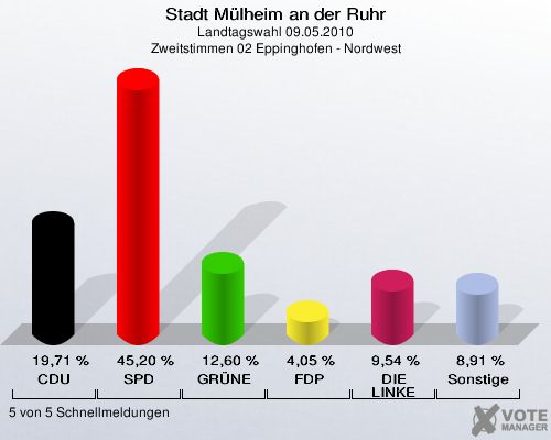 Stadt Mülheim an der Ruhr, Landtagswahl 09.05.2010, Zweitstimmen 02 Eppinghofen - Nordwest: CDU: 19,71 %. SPD: 45,20 %. GRÜNE: 12,60 %. FDP: 4,05 %. DIE LINKE: 9,54 %. Sonstige: 8,91 %. 5 von 5 Schnellmeldungen