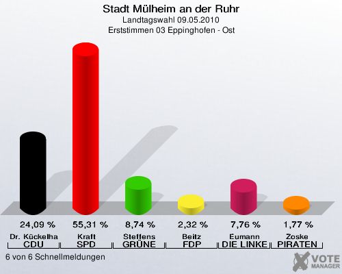 Stadt Mülheim an der Ruhr, Landtagswahl 09.05.2010, Erststimmen 03 Eppinghofen - Ost: Dr. Kückelhaus CDU: 24,09 %. Kraft SPD: 55,31 %. Steffens GRÜNE: 8,74 %. Beitz FDP: 2,32 %. Eumann DIE LINKE: 7,76 %. Zoske PIRATEN: 1,77 %. 6 von 6 Schnellmeldungen