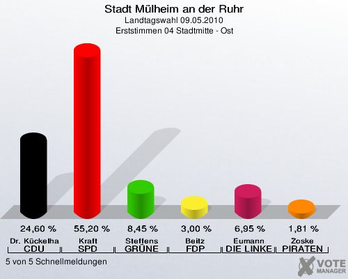 Stadt Mülheim an der Ruhr, Landtagswahl 09.05.2010, Erststimmen 04 Stadtmitte - Ost: Dr. Kückelhaus CDU: 24,60 %. Kraft SPD: 55,20 %. Steffens GRÜNE: 8,45 %. Beitz FDP: 3,00 %. Eumann DIE LINKE: 6,95 %. Zoske PIRATEN: 1,81 %. 5 von 5 Schnellmeldungen