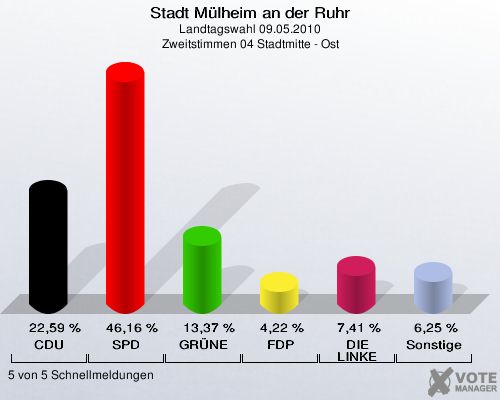 Stadt Mülheim an der Ruhr, Landtagswahl 09.05.2010, Zweitstimmen 04 Stadtmitte - Ost: CDU: 22,59 %. SPD: 46,16 %. GRÜNE: 13,37 %. FDP: 4,22 %. DIE LINKE: 7,41 %. Sonstige: 6,25 %. 5 von 5 Schnellmeldungen