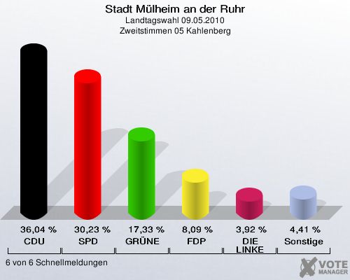 Stadt Mülheim an der Ruhr, Landtagswahl 09.05.2010, Zweitstimmen 05 Kahlenberg: CDU: 36,04 %. SPD: 30,23 %. GRÜNE: 17,33 %. FDP: 8,09 %. DIE LINKE: 3,92 %. Sonstige: 4,41 %. 6 von 6 Schnellmeldungen