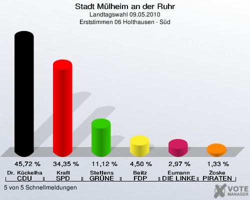 Stadt Mülheim an der Ruhr, Landtagswahl 09.05.2010, Erststimmen 06 Holthausen - Süd: Dr. Kückelhaus CDU: 45,72 %. Kraft SPD: 34,35 %. Steffens GRÜNE: 11,12 %. Beitz FDP: 4,50 %. Eumann DIE LINKE: 2,97 %. Zoske PIRATEN: 1,33 %. 5 von 5 Schnellmeldungen