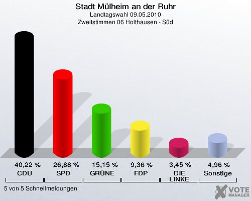 Stadt Mülheim an der Ruhr, Landtagswahl 09.05.2010, Zweitstimmen 06 Holthausen - Süd: CDU: 40,22 %. SPD: 26,88 %. GRÜNE: 15,15 %. FDP: 9,36 %. DIE LINKE: 3,45 %. Sonstige: 4,96 %. 5 von 5 Schnellmeldungen