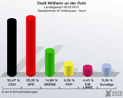 Stadt Mülheim an der Ruhr, Landtagswahl 09.05.2010, Zweitstimmen 07 Holthausen - Nord: CDU: 33,47 %. SPD: 35,35 %. GRÜNE: 14,80 %. FDP: 6,59 %. DIE LINKE: 4,43 %. Sonstige: 5,36 %. 6 von 6 Schnellmeldungen