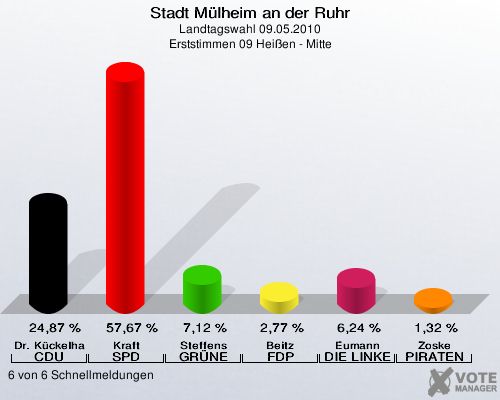 Stadt Mülheim an der Ruhr, Landtagswahl 09.05.2010, Erststimmen 09 Heißen - Mitte: Dr. Kückelhaus CDU: 24,87 %. Kraft SPD: 57,67 %. Steffens GRÜNE: 7,12 %. Beitz FDP: 2,77 %. Eumann DIE LINKE: 6,24 %. Zoske PIRATEN: 1,32 %. 6 von 6 Schnellmeldungen