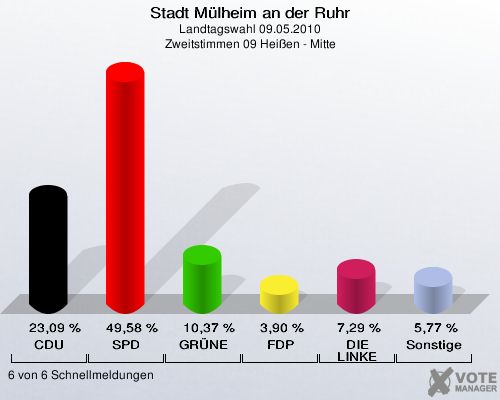 Stadt Mülheim an der Ruhr, Landtagswahl 09.05.2010, Zweitstimmen 09 Heißen - Mitte: CDU: 23,09 %. SPD: 49,58 %. GRÜNE: 10,37 %. FDP: 3,90 %. DIE LINKE: 7,29 %. Sonstige: 5,77 %. 6 von 6 Schnellmeldungen
