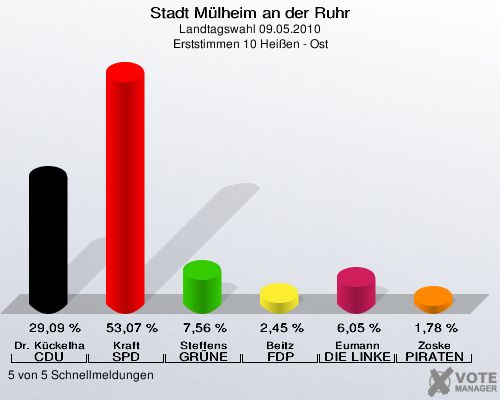 Stadt Mülheim an der Ruhr, Landtagswahl 09.05.2010, Erststimmen 10 Heißen - Ost: Dr. Kückelhaus CDU: 29,09 %. Kraft SPD: 53,07 %. Steffens GRÜNE: 7,56 %. Beitz FDP: 2,45 %. Eumann DIE LINKE: 6,05 %. Zoske PIRATEN: 1,78 %. 5 von 5 Schnellmeldungen