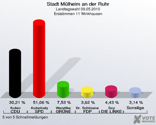 Stadt Mülheim an der Ruhr, Landtagswahl 09.05.2010, Erststimmen 11 Winkhausen: Kufen CDU: 30,21 %. Kutschaty SPD: 51,06 %. Wandtke GRÜNE: 7,53 %. Dr. Schössner FDP: 3,62 %. Soy DIE LINKE: 4,43 %. Sonstige: 3,14 %. 5 von 5 Schnellmeldungen
