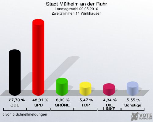 Stadt Mülheim an der Ruhr, Landtagswahl 09.05.2010, Zweitstimmen 11 Winkhausen: CDU: 27,70 %. SPD: 48,91 %. GRÜNE: 8,03 %. FDP: 5,47 %. DIE LINKE: 4,34 %. Sonstige: 5,55 %. 5 von 5 Schnellmeldungen