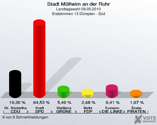 Stadt Mülheim an der Ruhr, Landtagswahl 09.05.2010, Erststimmen 13 Dümpten - Süd: Dr. Kückelhaus CDU: 19,30 %. Kraft SPD: 64,53 %. Steffens GRÜNE: 5,40 %. Beitz FDP: 2,68 %. Eumann DIE LINKE: 6,41 %. Zoske PIRATEN: 1,67 %. 6 von 6 Schnellmeldungen