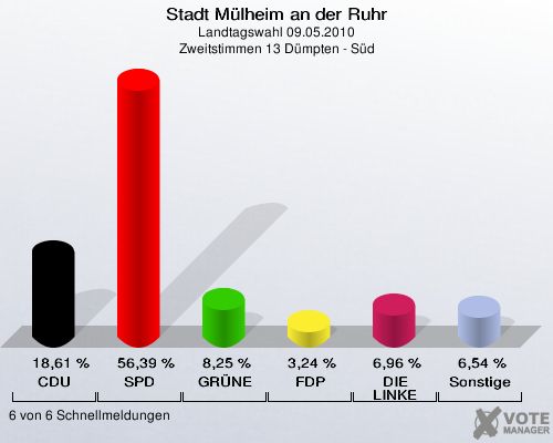 Stadt Mülheim an der Ruhr, Landtagswahl 09.05.2010, Zweitstimmen 13 Dümpten - Süd: CDU: 18,61 %. SPD: 56,39 %. GRÜNE: 8,25 %. FDP: 3,24 %. DIE LINKE: 6,96 %. Sonstige: 6,54 %. 6 von 6 Schnellmeldungen