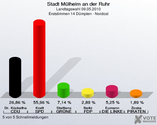 Stadt Mülheim an der Ruhr, Landtagswahl 09.05.2010, Erststimmen 14 Dümpten - Nordost: Dr. Kückelhaus CDU: 26,86 %. Kraft SPD: 55,96 %. Steffens GRÜNE: 7,14 %. Beitz FDP: 2,89 %. Eumann DIE LINKE: 5,25 %. Zoske PIRATEN: 1,89 %. 5 von 5 Schnellmeldungen