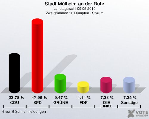 Stadt Mülheim an der Ruhr, Landtagswahl 09.05.2010, Zweitstimmen 16 Dümpten - Styrum: CDU: 23,78 %. SPD: 47,95 %. GRÜNE: 9,47 %. FDP: 4,14 %. DIE LINKE: 7,33 %. Sonstige: 7,35 %. 6 von 6 Schnellmeldungen