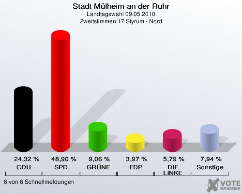 Stadt Mülheim an der Ruhr, Landtagswahl 09.05.2010, Zweitstimmen 17 Styrum - Nord: CDU: 24,32 %. SPD: 48,90 %. GRÜNE: 9,06 %. FDP: 3,97 %. DIE LINKE: 5,79 %. Sonstige: 7,94 %. 6 von 6 Schnellmeldungen