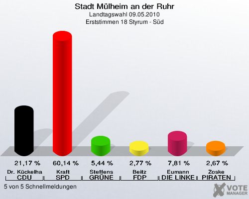 Stadt Mülheim an der Ruhr, Landtagswahl 09.05.2010, Erststimmen 18 Styrum - Süd: Dr. Kückelhaus CDU: 21,17 %. Kraft SPD: 60,14 %. Steffens GRÜNE: 5,44 %. Beitz FDP: 2,77 %. Eumann DIE LINKE: 7,81 %. Zoske PIRATEN: 2,67 %. 5 von 5 Schnellmeldungen