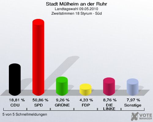 Stadt Mülheim an der Ruhr, Landtagswahl 09.05.2010, Zweitstimmen 18 Styrum - Süd: CDU: 18,81 %. SPD: 50,86 %. GRÜNE: 9,26 %. FDP: 4,33 %. DIE LINKE: 8,76 %. Sonstige: 7,97 %. 5 von 5 Schnellmeldungen
