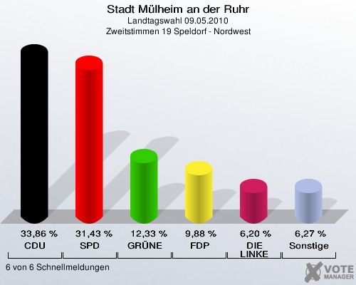 Stadt Mülheim an der Ruhr, Landtagswahl 09.05.2010, Zweitstimmen 19 Speldorf - Nordwest: CDU: 33,86 %. SPD: 31,43 %. GRÜNE: 12,33 %. FDP: 9,88 %. DIE LINKE: 6,20 %. Sonstige: 6,27 %. 6 von 6 Schnellmeldungen