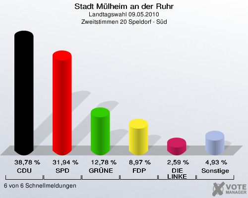 Stadt Mülheim an der Ruhr, Landtagswahl 09.05.2010, Zweitstimmen 20 Speldorf - Süd: CDU: 38,78 %. SPD: 31,94 %. GRÜNE: 12,78 %. FDP: 8,97 %. DIE LINKE: 2,59 %. Sonstige: 4,93 %. 6 von 6 Schnellmeldungen