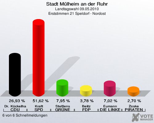 Stadt Mülheim an der Ruhr, Landtagswahl 09.05.2010, Erststimmen 21 Speldorf - Nordost: Dr. Kückelhaus CDU: 26,93 %. Kraft SPD: 51,62 %. Steffens GRÜNE: 7,95 %. Beitz FDP: 3,78 %. Eumann DIE LINKE: 7,02 %. Zoske PIRATEN: 2,70 %. 6 von 6 Schnellmeldungen