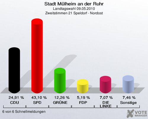 Stadt Mülheim an der Ruhr, Landtagswahl 09.05.2010, Zweitstimmen 21 Speldorf - Nordost: CDU: 24,91 %. SPD: 43,10 %. GRÜNE: 12,26 %. FDP: 5,19 %. DIE LINKE: 7,07 %. Sonstige: 7,46 %. 6 von 6 Schnellmeldungen