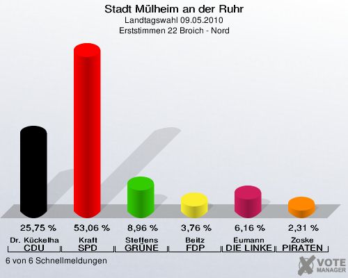 Stadt Mülheim an der Ruhr, Landtagswahl 09.05.2010, Erststimmen 22 Broich - Nord: Dr. Kückelhaus CDU: 25,75 %. Kraft SPD: 53,06 %. Steffens GRÜNE: 8,96 %. Beitz FDP: 3,76 %. Eumann DIE LINKE: 6,16 %. Zoske PIRATEN: 2,31 %. 6 von 6 Schnellmeldungen