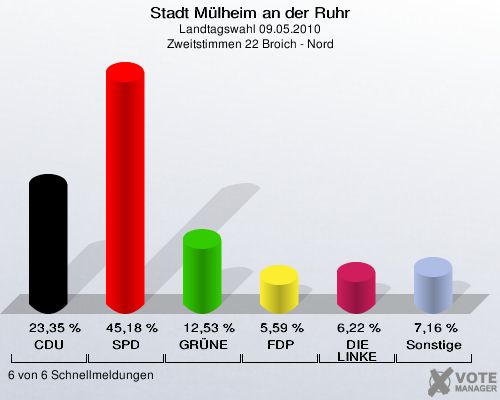 Stadt Mülheim an der Ruhr, Landtagswahl 09.05.2010, Zweitstimmen 22 Broich - Nord: CDU: 23,35 %. SPD: 45,18 %. GRÜNE: 12,53 %. FDP: 5,59 %. DIE LINKE: 6,22 %. Sonstige: 7,16 %. 6 von 6 Schnellmeldungen