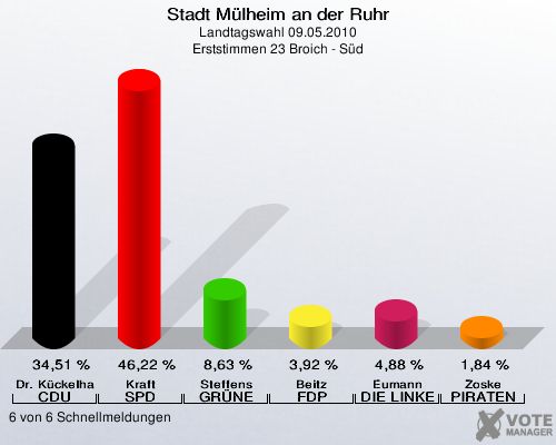 Stadt Mülheim an der Ruhr, Landtagswahl 09.05.2010, Erststimmen 23 Broich - Süd: Dr. Kückelhaus CDU: 34,51 %. Kraft SPD: 46,22 %. Steffens GRÜNE: 8,63 %. Beitz FDP: 3,92 %. Eumann DIE LINKE: 4,88 %. Zoske PIRATEN: 1,84 %. 6 von 6 Schnellmeldungen