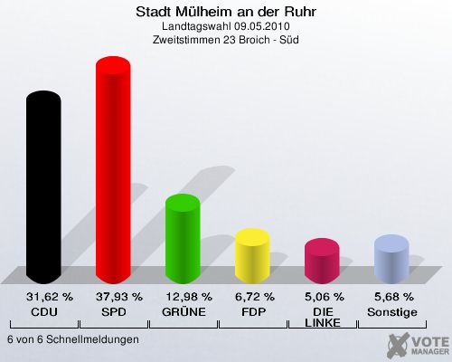 Stadt Mülheim an der Ruhr, Landtagswahl 09.05.2010, Zweitstimmen 23 Broich - Süd: CDU: 31,62 %. SPD: 37,93 %. GRÜNE: 12,98 %. FDP: 6,72 %. DIE LINKE: 5,06 %. Sonstige: 5,68 %. 6 von 6 Schnellmeldungen