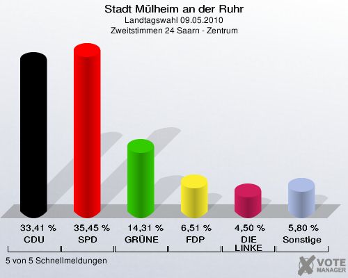 Stadt Mülheim an der Ruhr, Landtagswahl 09.05.2010, Zweitstimmen 24 Saarn - Zentrum: CDU: 33,41 %. SPD: 35,45 %. GRÜNE: 14,31 %. FDP: 6,51 %. DIE LINKE: 4,50 %. Sonstige: 5,80 %. 5 von 5 Schnellmeldungen