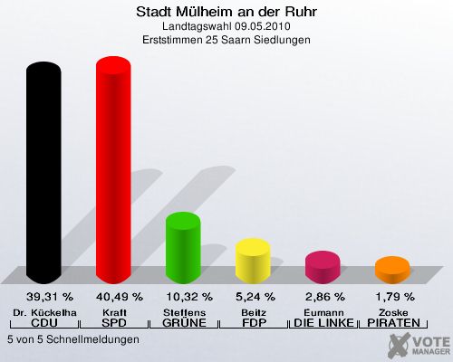 Stadt Mülheim an der Ruhr, Landtagswahl 09.05.2010, Erststimmen 25 Saarn Siedlungen: Dr. Kückelhaus CDU: 39,31 %. Kraft SPD: 40,49 %. Steffens GRÜNE: 10,32 %. Beitz FDP: 5,24 %. Eumann DIE LINKE: 2,86 %. Zoske PIRATEN: 1,79 %. 5 von 5 Schnellmeldungen