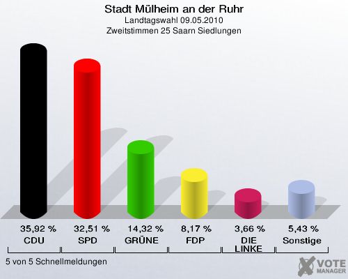 Stadt Mülheim an der Ruhr, Landtagswahl 09.05.2010, Zweitstimmen 25 Saarn Siedlungen: CDU: 35,92 %. SPD: 32,51 %. GRÜNE: 14,32 %. FDP: 8,17 %. DIE LINKE: 3,66 %. Sonstige: 5,43 %. 5 von 5 Schnellmeldungen