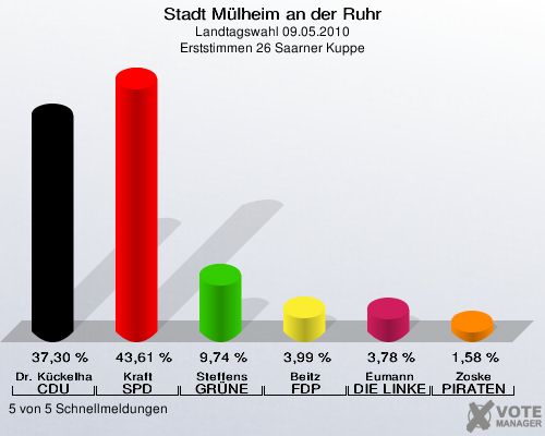 Stadt Mülheim an der Ruhr, Landtagswahl 09.05.2010, Erststimmen 26 Saarner Kuppe: Dr. Kückelhaus CDU: 37,30 %. Kraft SPD: 43,61 %. Steffens GRÜNE: 9,74 %. Beitz FDP: 3,99 %. Eumann DIE LINKE: 3,78 %. Zoske PIRATEN: 1,58 %. 5 von 5 Schnellmeldungen