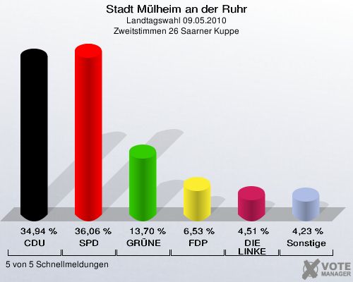 Stadt Mülheim an der Ruhr, Landtagswahl 09.05.2010, Zweitstimmen 26 Saarner Kuppe: CDU: 34,94 %. SPD: 36,06 %. GRÜNE: 13,70 %. FDP: 6,53 %. DIE LINKE: 4,51 %. Sonstige: 4,23 %. 5 von 5 Schnellmeldungen