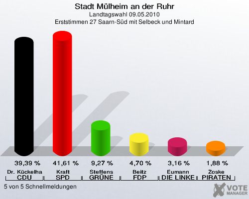 Stadt Mülheim an der Ruhr, Landtagswahl 09.05.2010, Erststimmen 27 Saarn-Süd mit Selbeck und Mintard: Dr. Kückelhaus CDU: 39,39 %. Kraft SPD: 41,61 %. Steffens GRÜNE: 9,27 %. Beitz FDP: 4,70 %. Eumann DIE LINKE: 3,16 %. Zoske PIRATEN: 1,88 %. 5 von 5 Schnellmeldungen