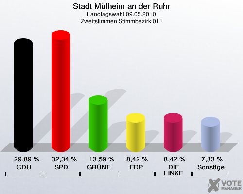 Stadt Mülheim an der Ruhr, Landtagswahl 09.05.2010, Zweitstimmen Stimmbezirk 011: CDU: 29,89 %. SPD: 32,34 %. GRÜNE: 13,59 %. FDP: 8,42 %. DIE LINKE: 8,42 %. Sonstige: 7,33 %. 