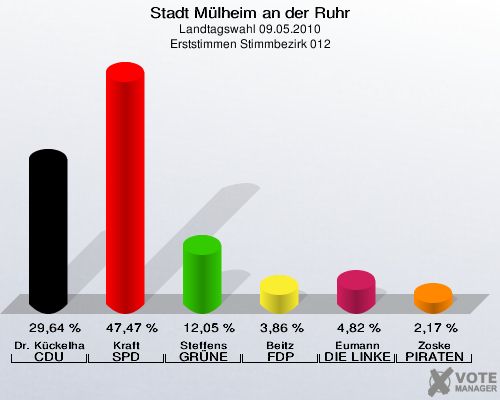 Stadt Mülheim an der Ruhr, Landtagswahl 09.05.2010, Erststimmen Stimmbezirk 012: Dr. Kückelhaus CDU: 29,64 %. Kraft SPD: 47,47 %. Steffens GRÜNE: 12,05 %. Beitz FDP: 3,86 %. Eumann DIE LINKE: 4,82 %. Zoske PIRATEN: 2,17 %. 