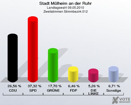 Stadt Mülheim an der Ruhr, Landtagswahl 09.05.2010, Zweitstimmen Stimmbezirk 012: CDU: 26,56 %. SPD: 37,32 %. GRÜNE: 17,70 %. FDP: 6,46 %. DIE LINKE: 5,26 %. Sonstige: 6,71 %. 