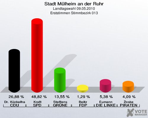Stadt Mülheim an der Ruhr, Landtagswahl 09.05.2010, Erststimmen Stimmbezirk 013: Dr. Kückelhaus CDU: 26,88 %. Kraft SPD: 48,82 %. Steffens GRÜNE: 13,55 %. Beitz FDP: 1,29 %. Eumann DIE LINKE: 5,38 %. Zoske PIRATEN: 4,09 %. 