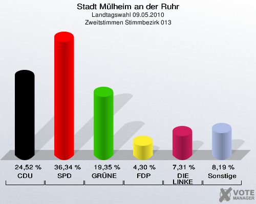 Stadt Mülheim an der Ruhr, Landtagswahl 09.05.2010, Zweitstimmen Stimmbezirk 013: CDU: 24,52 %. SPD: 36,34 %. GRÜNE: 19,35 %. FDP: 4,30 %. DIE LINKE: 7,31 %. Sonstige: 8,19 %. 