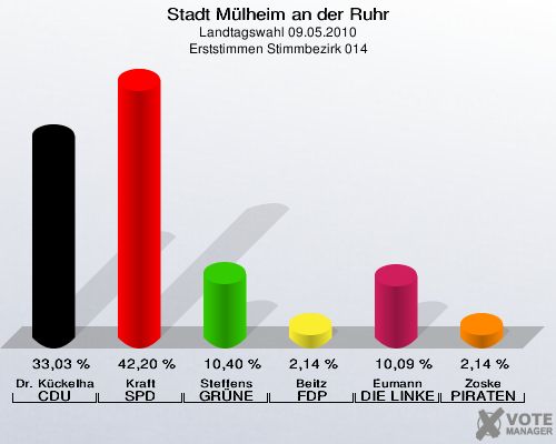 Stadt Mülheim an der Ruhr, Landtagswahl 09.05.2010, Erststimmen Stimmbezirk 014: Dr. Kückelhaus CDU: 33,03 %. Kraft SPD: 42,20 %. Steffens GRÜNE: 10,40 %. Beitz FDP: 2,14 %. Eumann DIE LINKE: 10,09 %. Zoske PIRATEN: 2,14 %. 