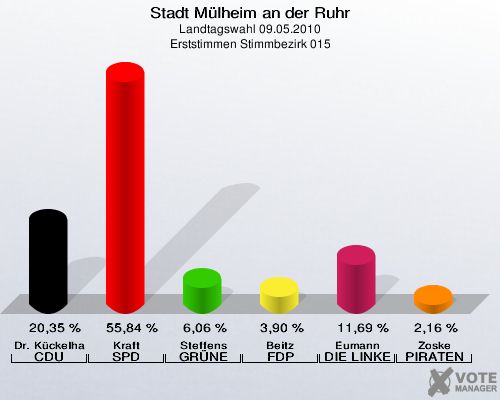 Stadt Mülheim an der Ruhr, Landtagswahl 09.05.2010, Erststimmen Stimmbezirk 015: Dr. Kückelhaus CDU: 20,35 %. Kraft SPD: 55,84 %. Steffens GRÜNE: 6,06 %. Beitz FDP: 3,90 %. Eumann DIE LINKE: 11,69 %. Zoske PIRATEN: 2,16 %. 