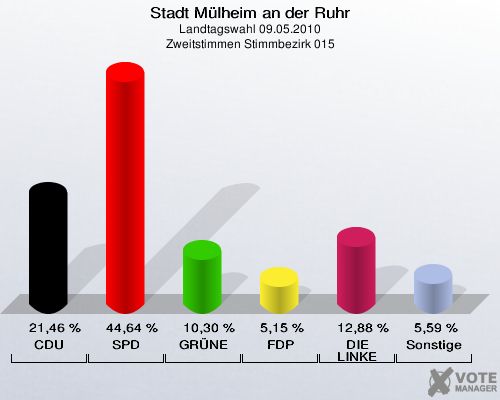 Stadt Mülheim an der Ruhr, Landtagswahl 09.05.2010, Zweitstimmen Stimmbezirk 015: CDU: 21,46 %. SPD: 44,64 %. GRÜNE: 10,30 %. FDP: 5,15 %. DIE LINKE: 12,88 %. Sonstige: 5,59 %. 