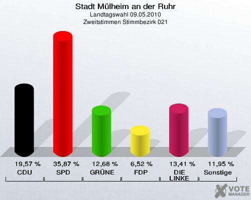 Stadt Mülheim an der Ruhr, Landtagswahl 09.05.2010, Zweitstimmen Stimmbezirk 021: CDU: 19,57 %. SPD: 35,87 %. GRÜNE: 12,68 %. FDP: 6,52 %. DIE LINKE: 13,41 %. Sonstige: 11,95 %. 