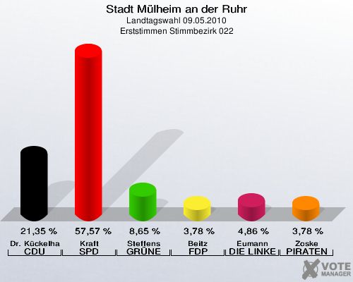 Stadt Mülheim an der Ruhr, Landtagswahl 09.05.2010, Erststimmen Stimmbezirk 022: Dr. Kückelhaus CDU: 21,35 %. Kraft SPD: 57,57 %. Steffens GRÜNE: 8,65 %. Beitz FDP: 3,78 %. Eumann DIE LINKE: 4,86 %. Zoske PIRATEN: 3,78 %. 