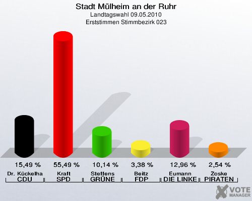 Stadt Mülheim an der Ruhr, Landtagswahl 09.05.2010, Erststimmen Stimmbezirk 023: Dr. Kückelhaus CDU: 15,49 %. Kraft SPD: 55,49 %. Steffens GRÜNE: 10,14 %. Beitz FDP: 3,38 %. Eumann DIE LINKE: 12,96 %. Zoske PIRATEN: 2,54 %. 
