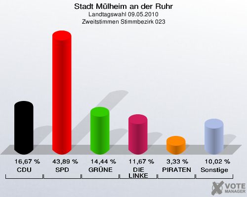 Stadt Mülheim an der Ruhr, Landtagswahl 09.05.2010, Zweitstimmen Stimmbezirk 023: CDU: 16,67 %. SPD: 43,89 %. GRÜNE: 14,44 %. DIE LINKE: 11,67 %. PIRATEN: 3,33 %. Sonstige: 10,02 %. 
