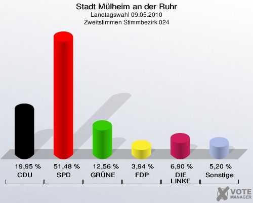 Stadt Mülheim an der Ruhr, Landtagswahl 09.05.2010, Zweitstimmen Stimmbezirk 024: CDU: 19,95 %. SPD: 51,48 %. GRÜNE: 12,56 %. FDP: 3,94 %. DIE LINKE: 6,90 %. Sonstige: 5,20 %. 
