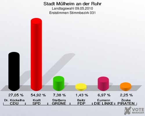 Stadt Mülheim an der Ruhr, Landtagswahl 09.05.2010, Erststimmen Stimmbezirk 031: Dr. Kückelhaus CDU: 27,05 %. Kraft SPD: 54,92 %. Steffens GRÜNE: 7,38 %. Beitz FDP: 1,43 %. Eumann DIE LINKE: 6,97 %. Zoske PIRATEN: 2,25 %. 